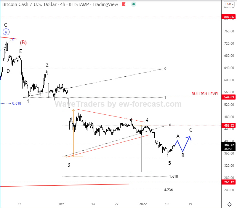 Bitcoin Cash Elliott Wave