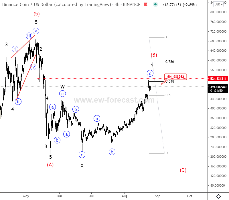 Binance Coin Elliott Wave Analysis