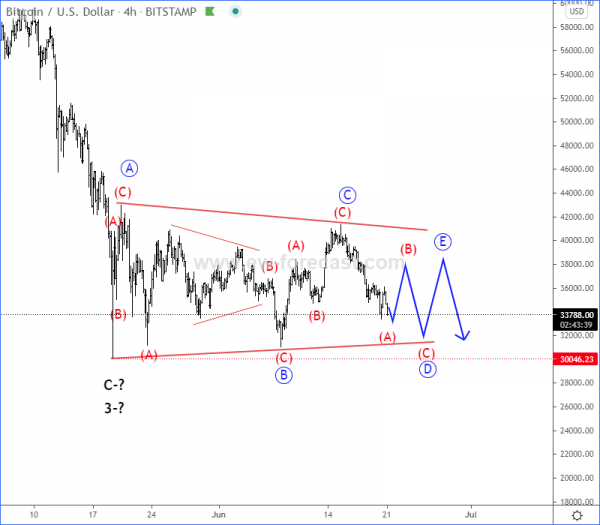 Bitcoin Elliott Wave analysis