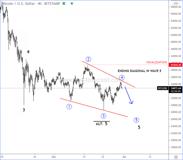 Bitcoin Elliott wave analysis