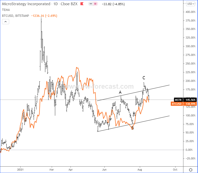 Bitcoin Elliott Wave