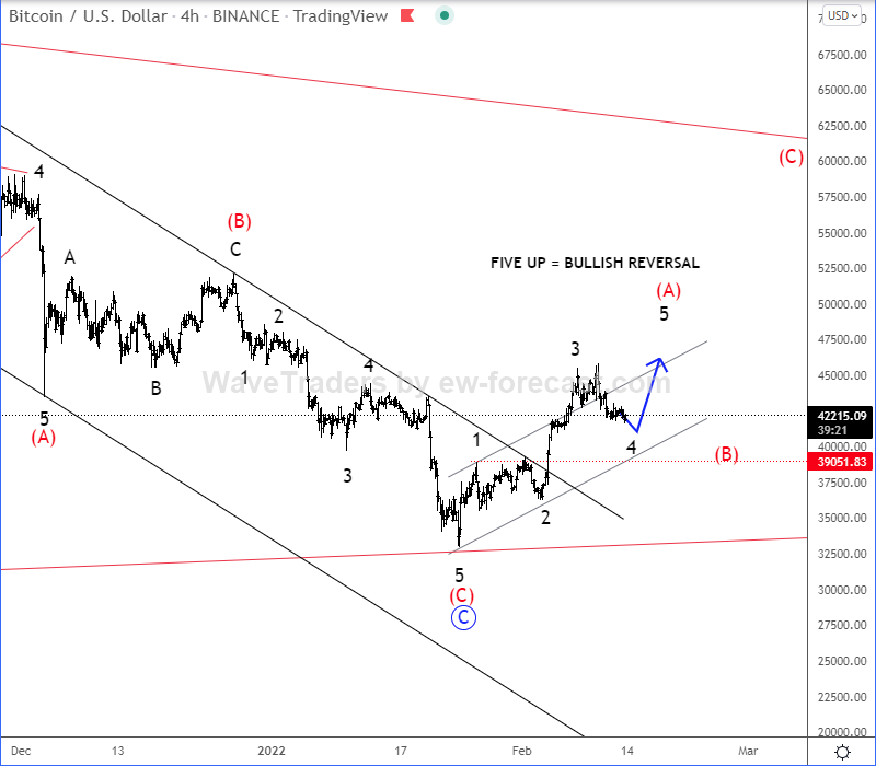 Bitcoin Elliott Wave