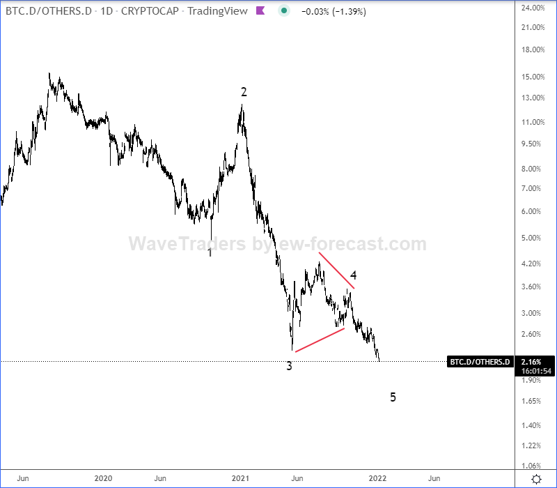 Bitcoin Dominance 