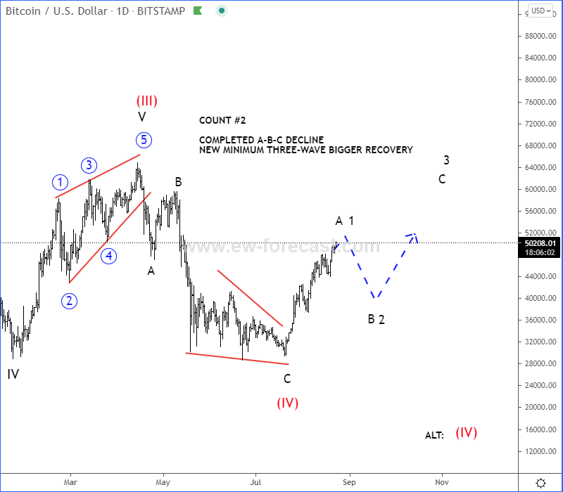 Elliott Wave Analysis 