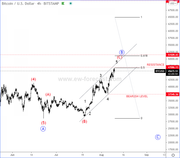 Bitcoin Elliott wave