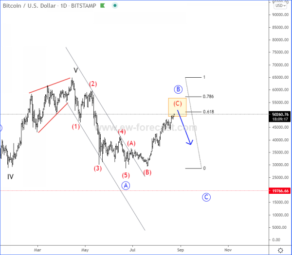 Bitcoin Elliott Wave Analysis