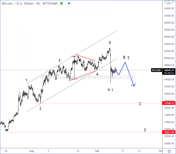 bitcoin Elliott Wave