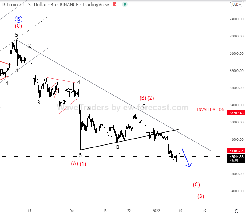 Bitcoin Elliott Wave