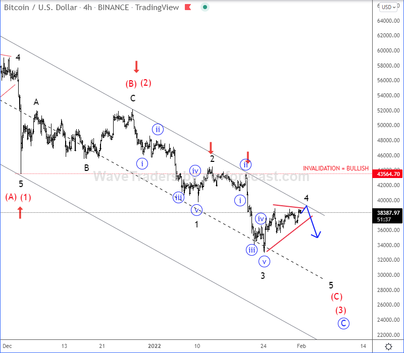Bitcoin Elliott Wave