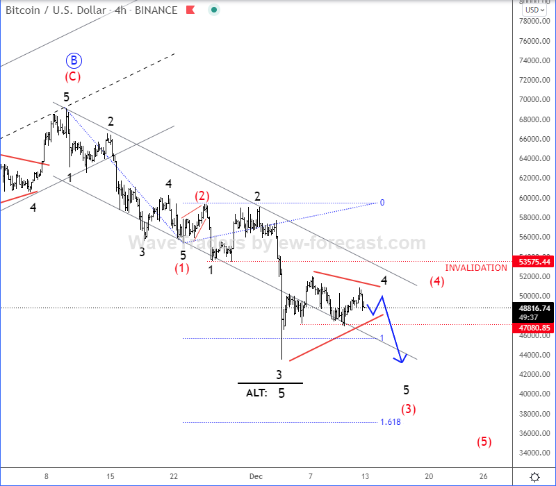 Bitcoin Elliott Wave analysis 