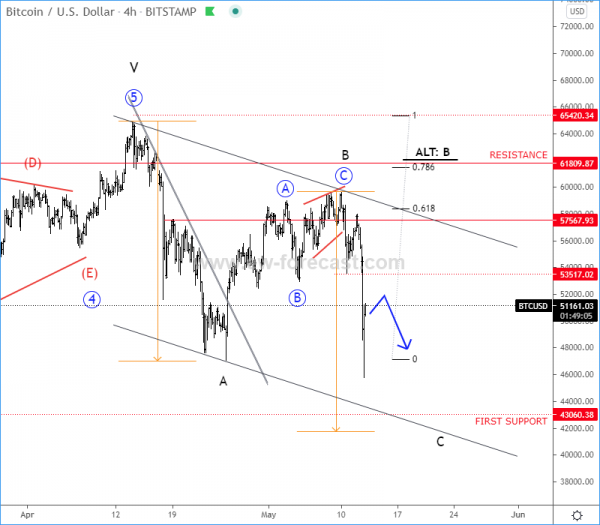BTCUSD Elliott Wave Analysis