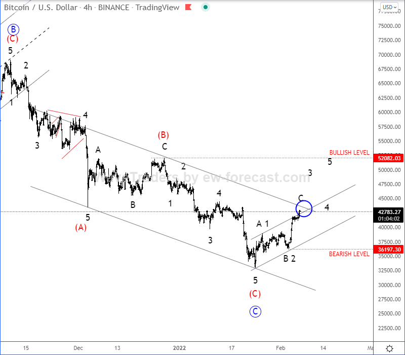 Bitcoin Elliott Wave