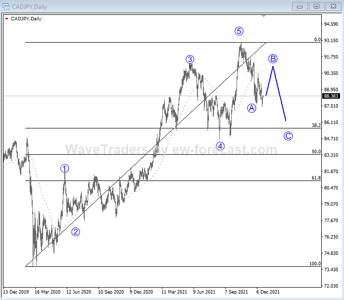CADJPY Elliott Wave