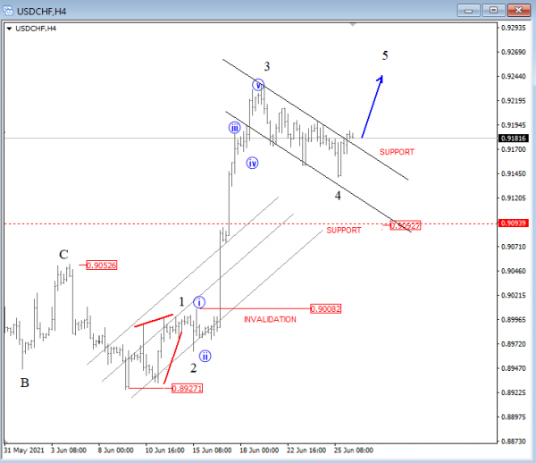 USDCHF Elliott Wave Analysis 