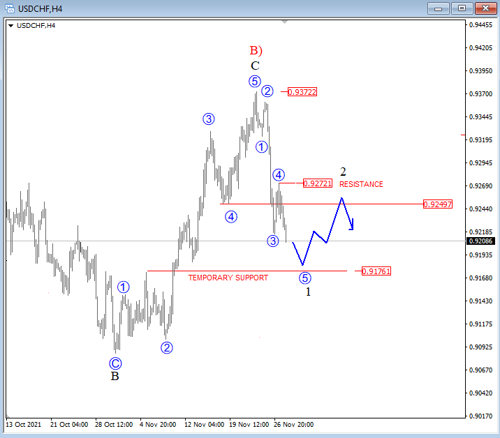 USDCHF Elliott Wave Analysis 