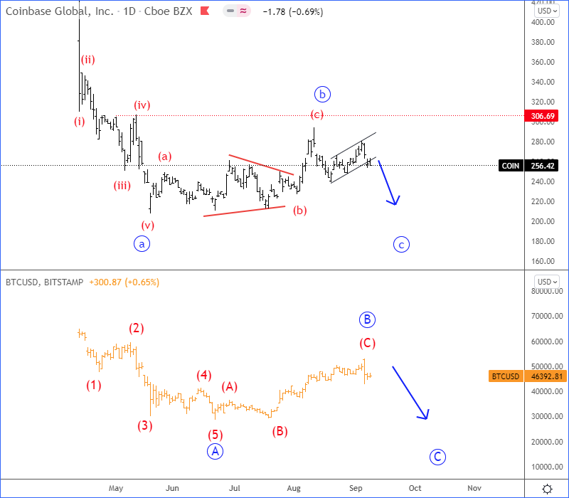 Coin Elliott Wave