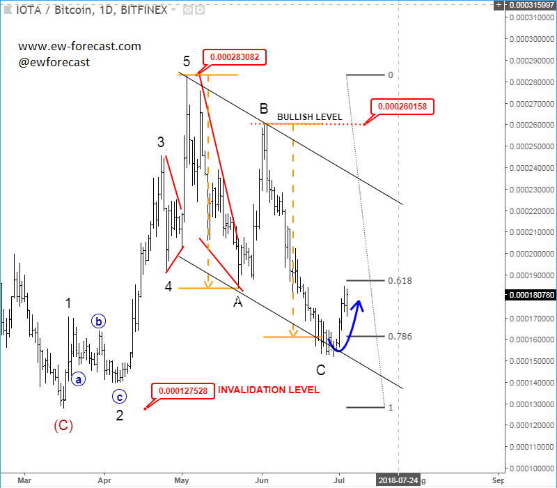 iotbtc daily