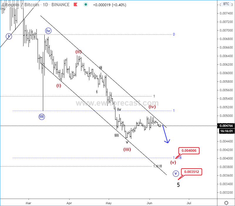 ltcbtcDaily