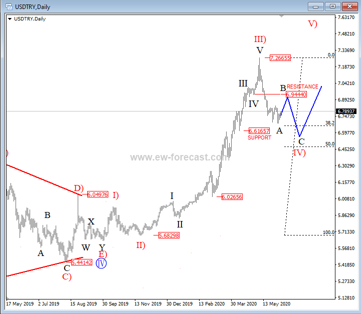 dailyUSDTRY