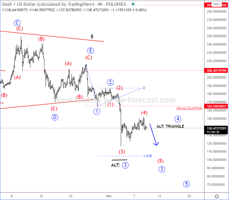Dash Elliott Wave