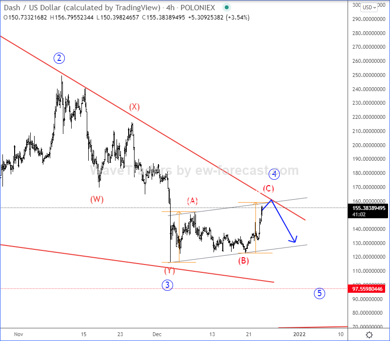 Dash Elliott Wave