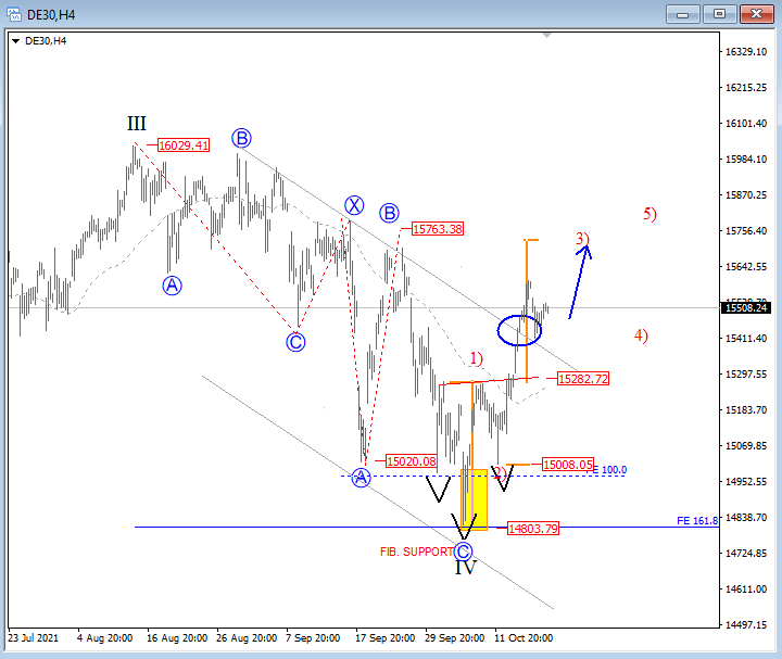 DAX Elliott Wave