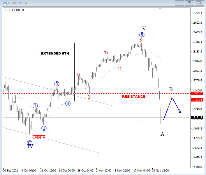 DAX Elliott Wave