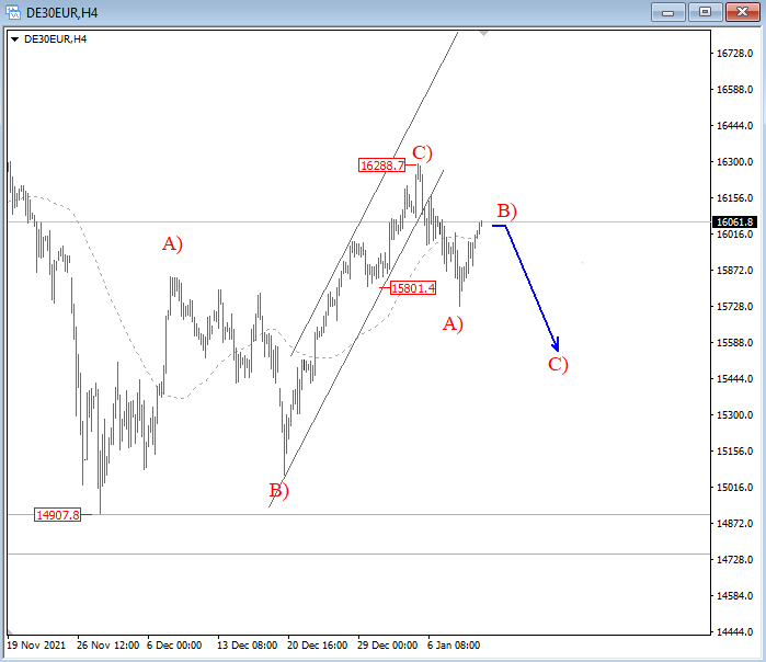DAX Elliott Wave