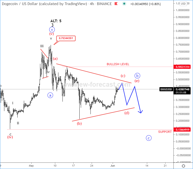 Dogecoin Elliott wave analysis 