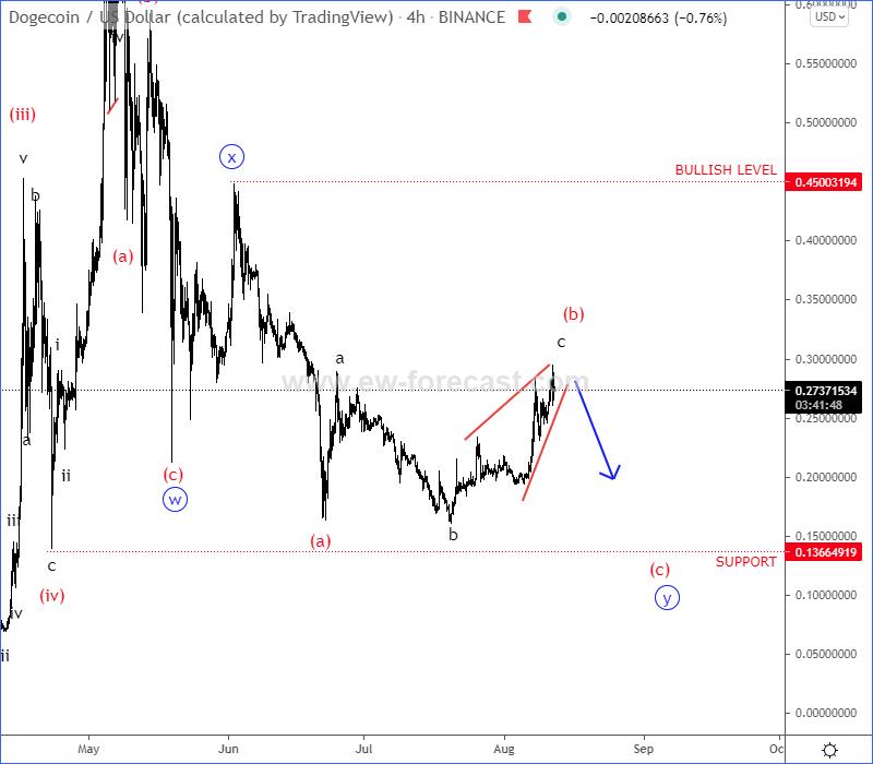 Dogecoin Elliott wave analysis 