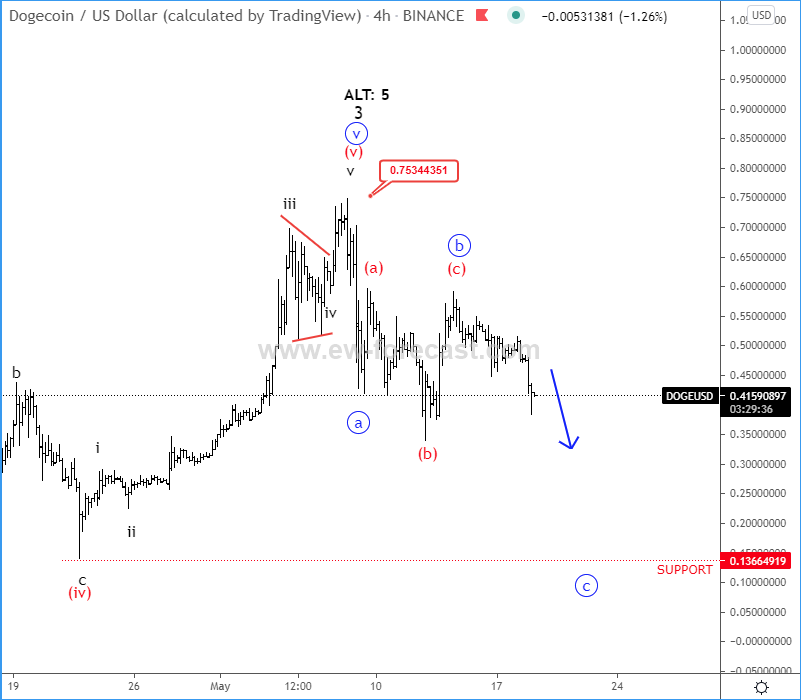 Dogecoin Elliott Wave Analysis