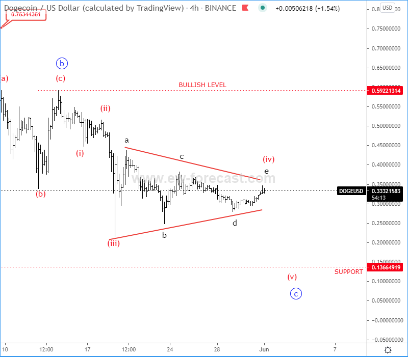 Dogecoin Elliott Wave Analysis