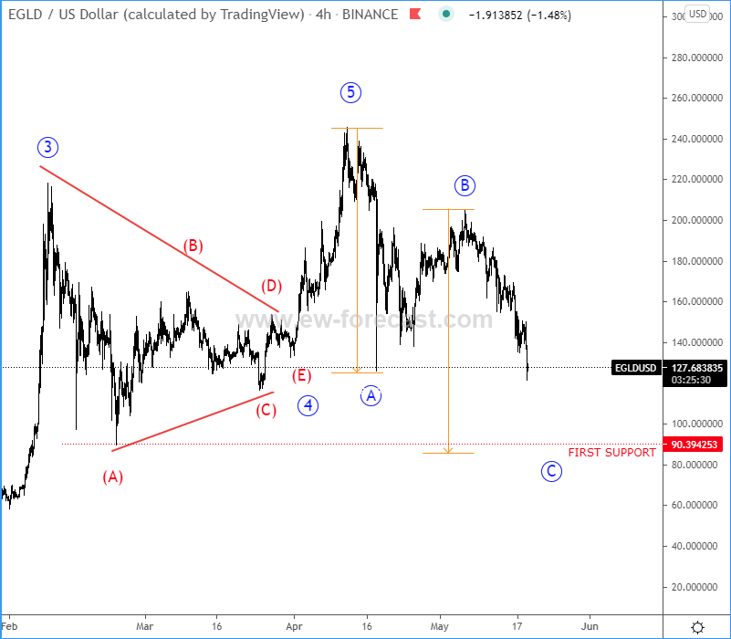 Elornd Elliott Wave analysis