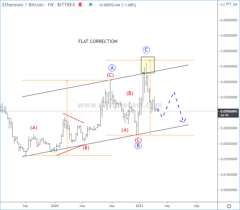 ethbtcWeekly