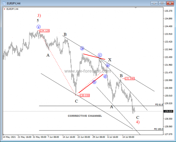 EURJPY Elliott Wave