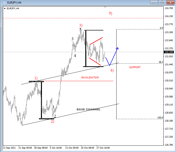 EURJPY Elliott Wave