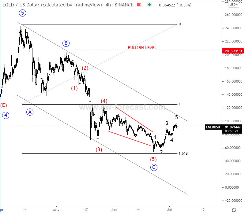 Elrond Elliott Wave Analysis