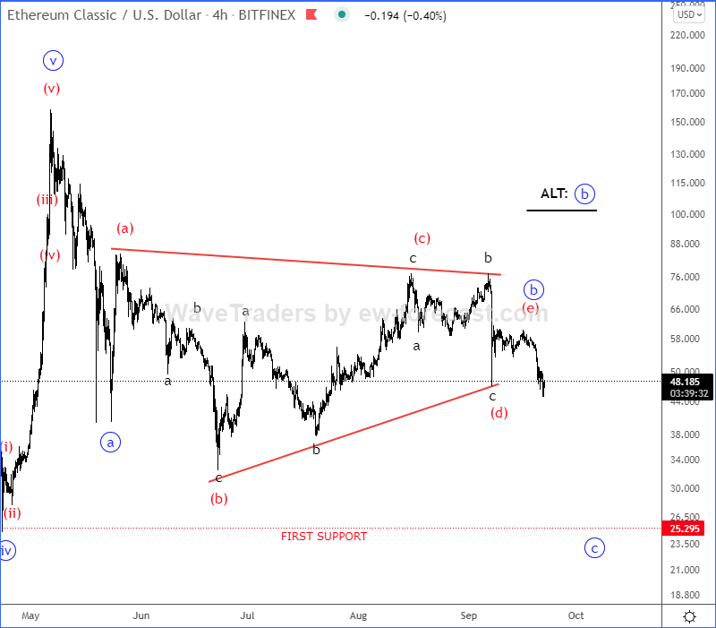 Ethereum Classic Elliott Wave