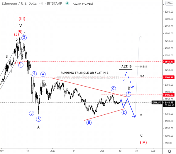 ETHUSD Elliott Wave Analysis