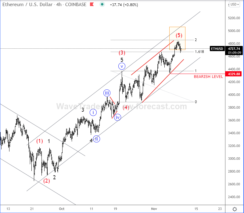 Ethereum Elliott Wave