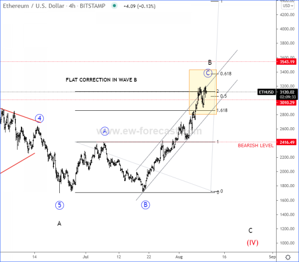 Ethereum Elliott Wave