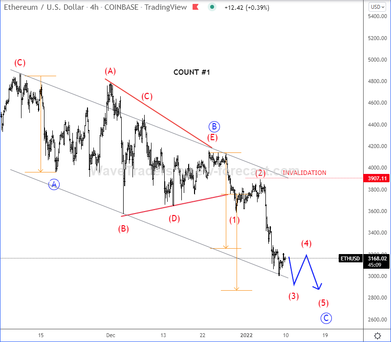 Ethereum Elliott Wave