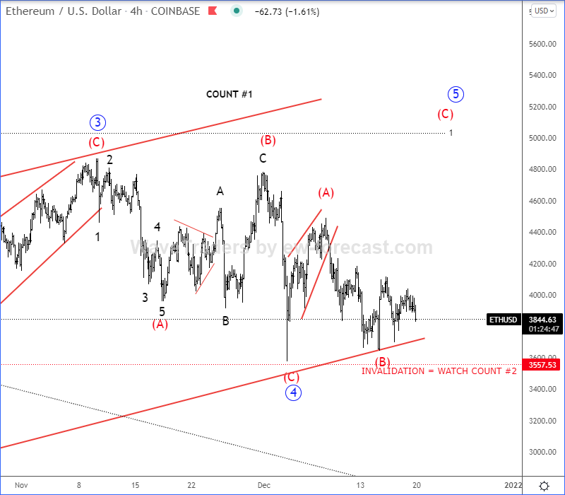 Ethereum Elliott Wave