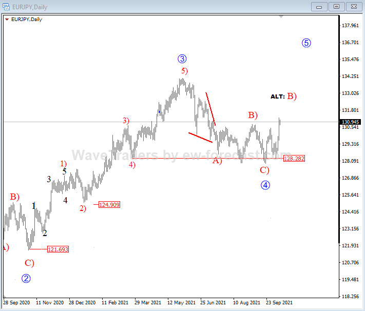 EURJPY Elliott Wave