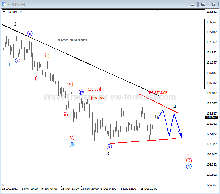 EURJPY Elliott Wave Analysis 