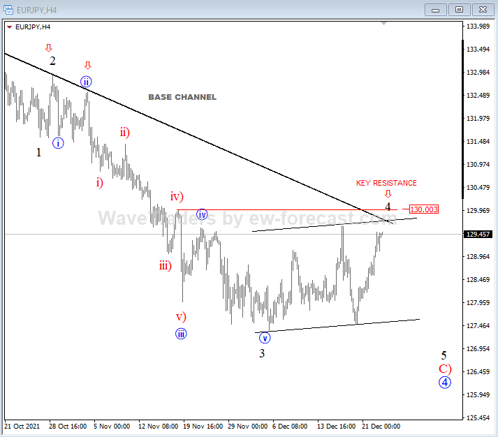 EURJPY Elliott Wave
