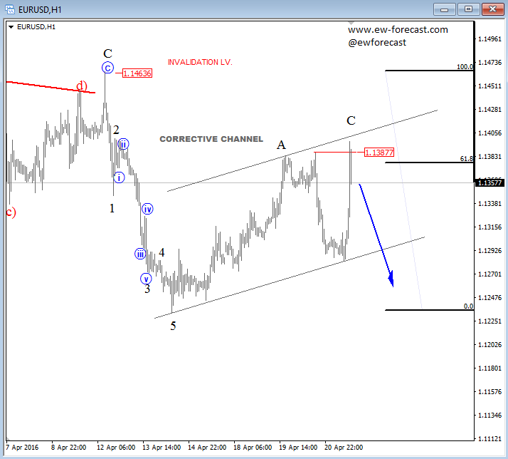EURUSD, 1H