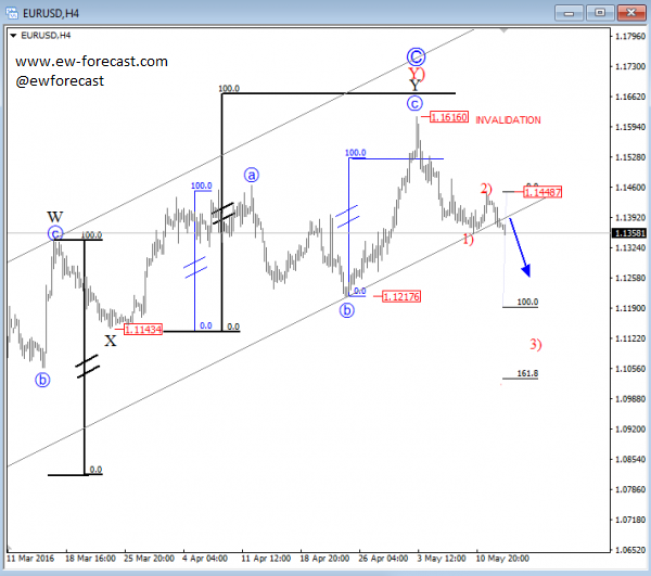 EURUSD, 4H