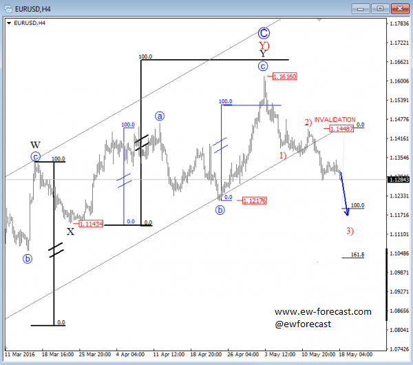 EURUSD, 4H