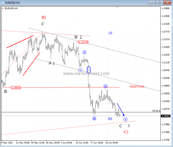 EURUSD Elliott Wave